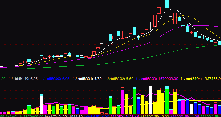 通达信主力量能副图指标公式源码实例图