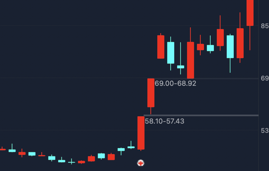 震惊!涨停板"大牛点"信号曝光,一旦符合这3个条件,连板概率飙升80%!选股指标实例图