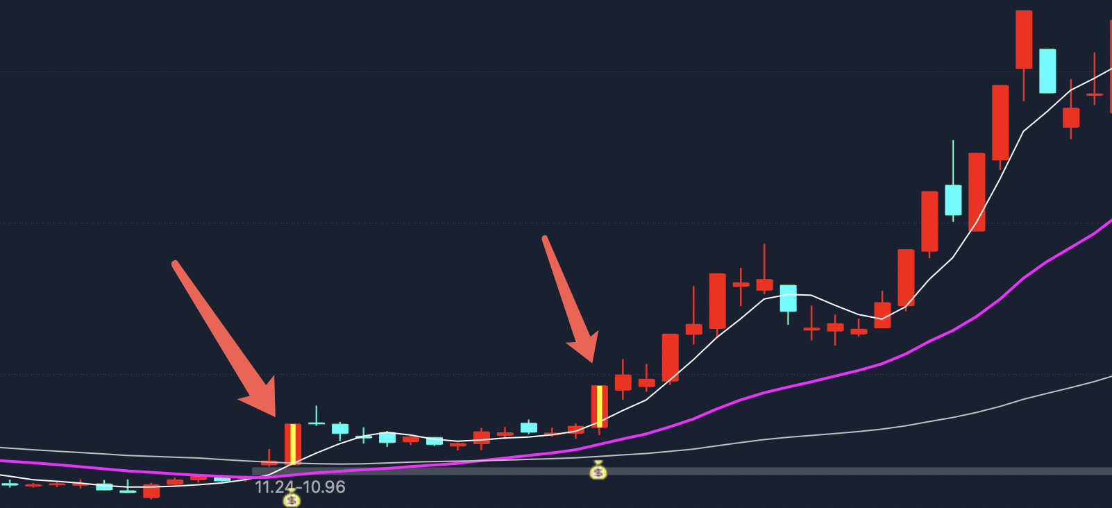 通达信主力资金主图指标公式源码，捕捉牛股妖股启动点实例图
