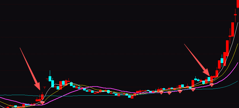 通达信盈利不错的捕捉强势启动点主图指标公式源码实例图