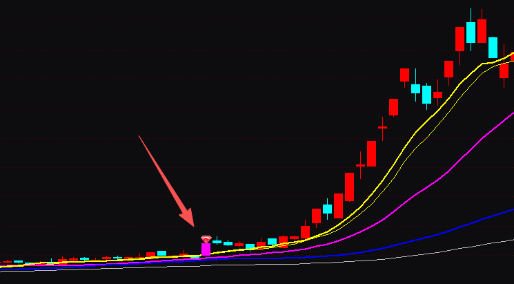 技术指标分享|「首板点火」通达信低位启动主图指标实例图