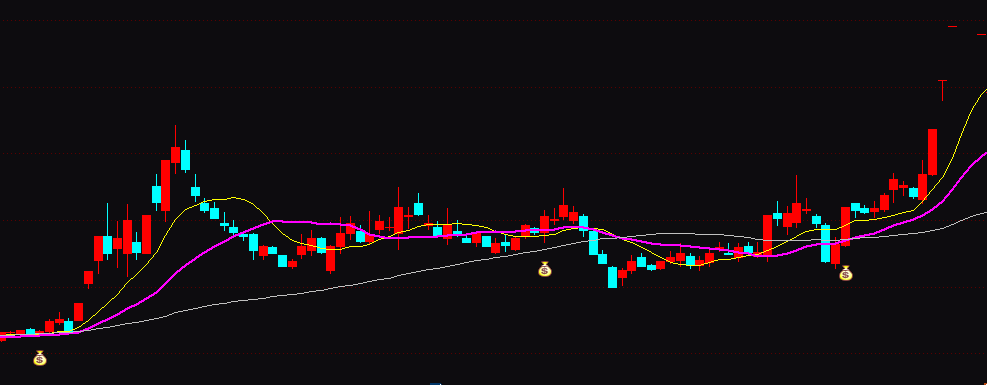 技术指标分享|「波段起爆」通达信低位启动选股指标实例图